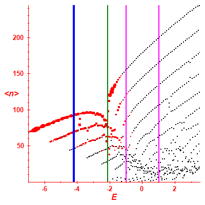 Peres lattice <N>